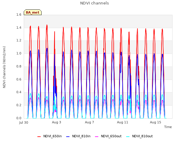 Explore the graph:NDVI channels in a new window