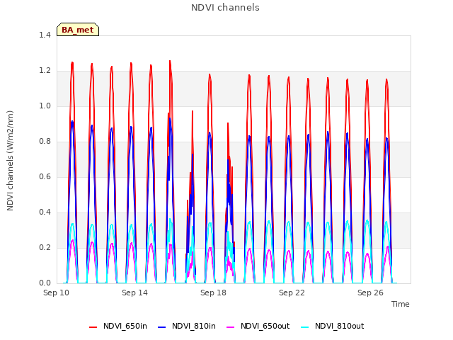 Explore the graph:NDVI channels in a new window