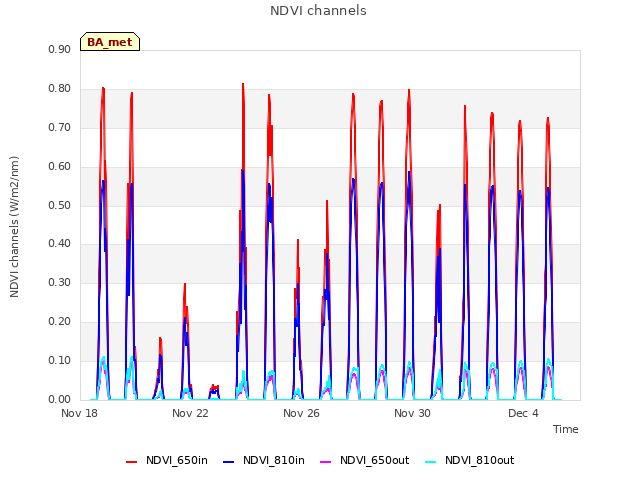 Explore the graph:NDVI channels in a new window