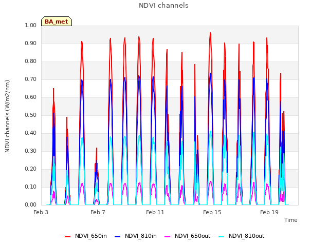 Explore the graph:NDVI channels in a new window