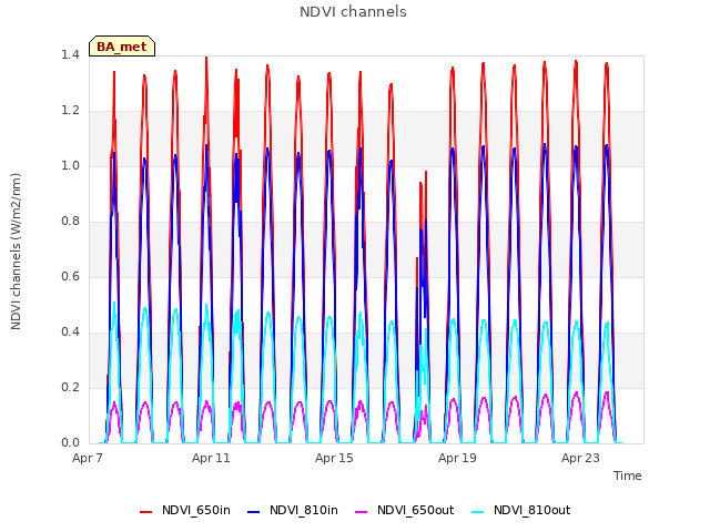 Explore the graph:NDVI channels in a new window
