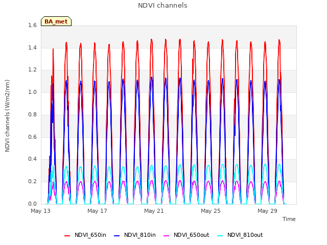 Explore the graph:NDVI channels in a new window