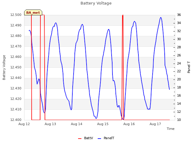 plot of Battery Voltage