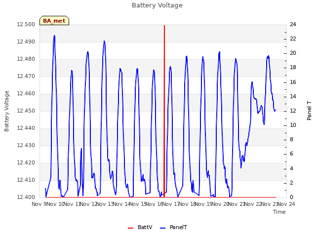 plot of Battery Voltage