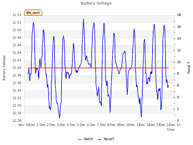 plot of Battery Voltage