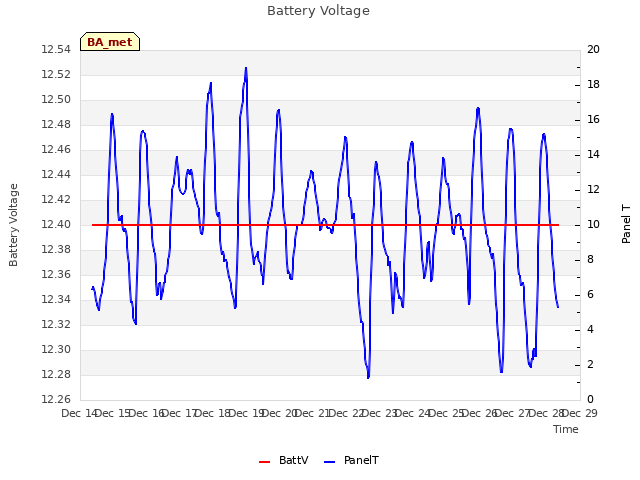plot of Battery Voltage