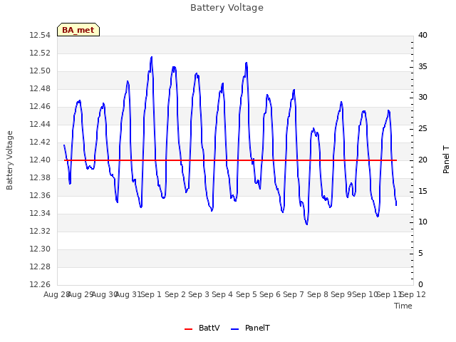 plot of Battery Voltage