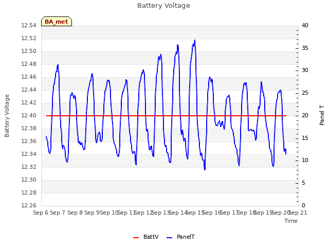 plot of Battery Voltage