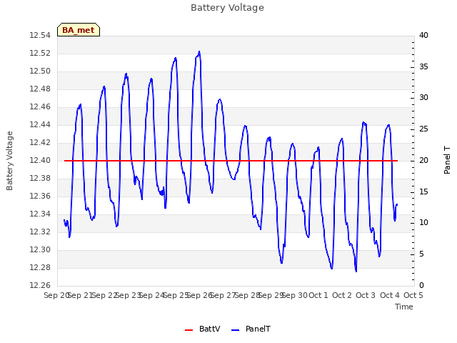 plot of Battery Voltage