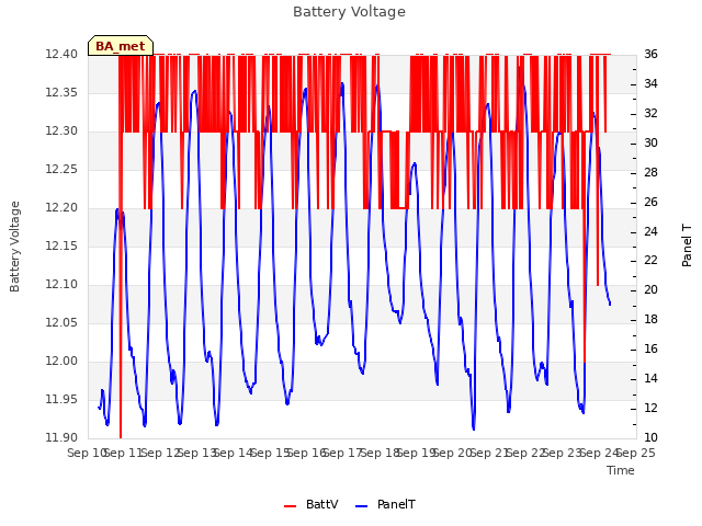 plot of Battery Voltage