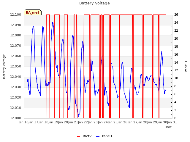 plot of Battery Voltage