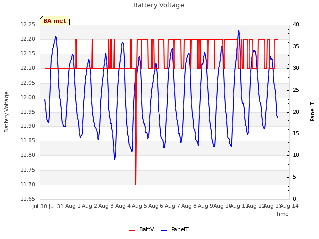 plot of Battery Voltage