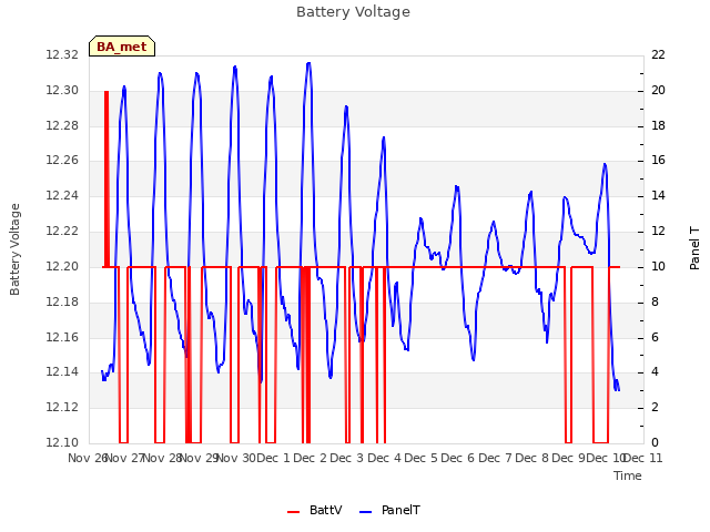 plot of Battery Voltage
