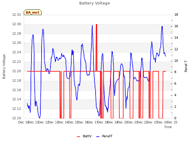 plot of Battery Voltage