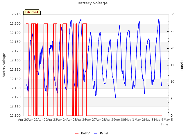 plot of Battery Voltage