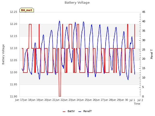 plot of Battery Voltage