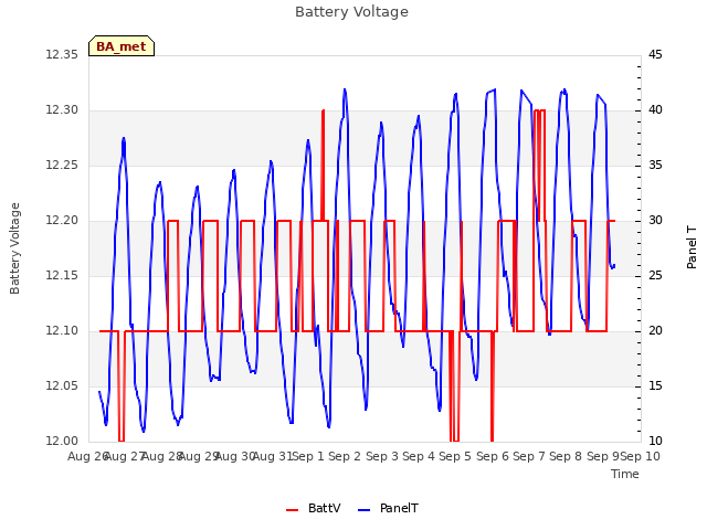 plot of Battery Voltage