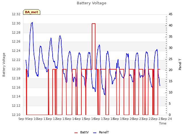plot of Battery Voltage
