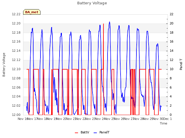 plot of Battery Voltage