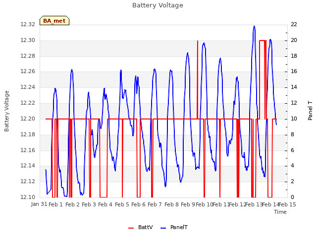 plot of Battery Voltage