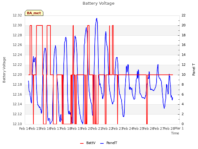 plot of Battery Voltage