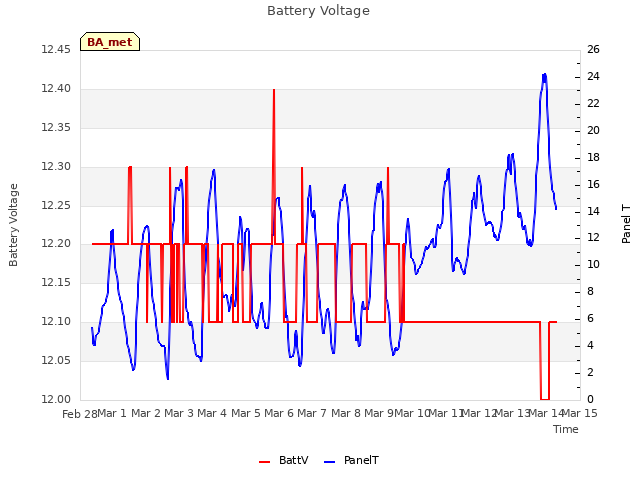 plot of Battery Voltage
