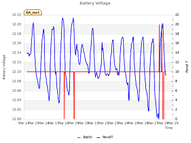 plot of Battery Voltage