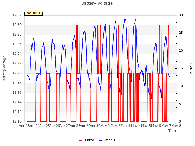 plot of Battery Voltage