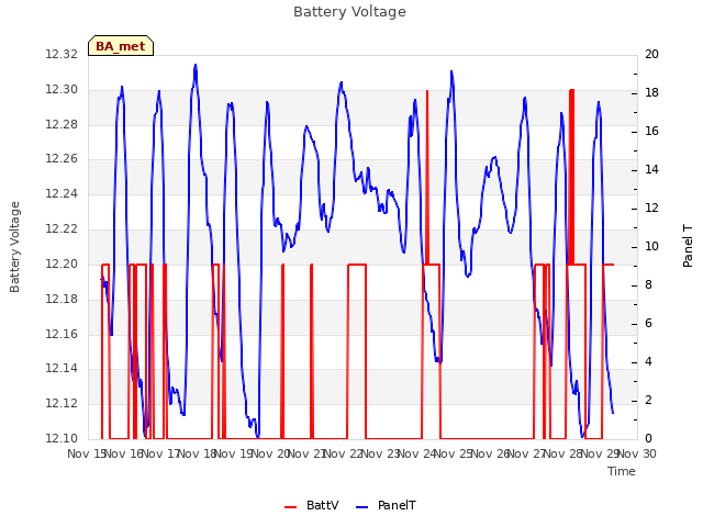plot of Battery Voltage