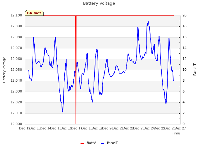 plot of Battery Voltage