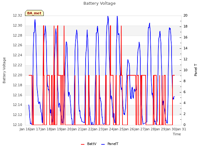 plot of Battery Voltage
