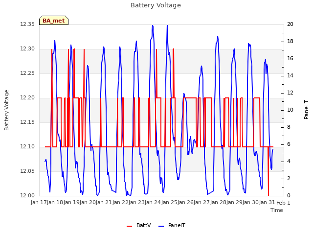 plot of Battery Voltage