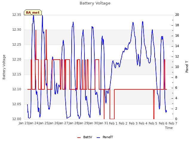 plot of Battery Voltage