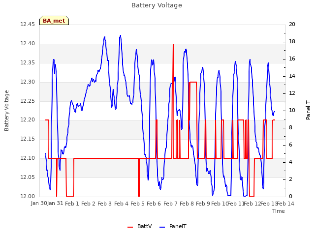 plot of Battery Voltage
