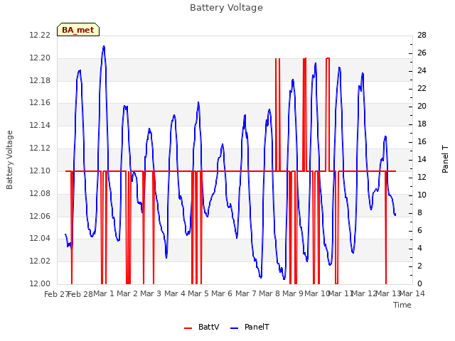 plot of Battery Voltage