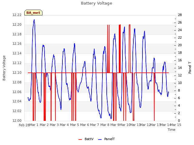 plot of Battery Voltage