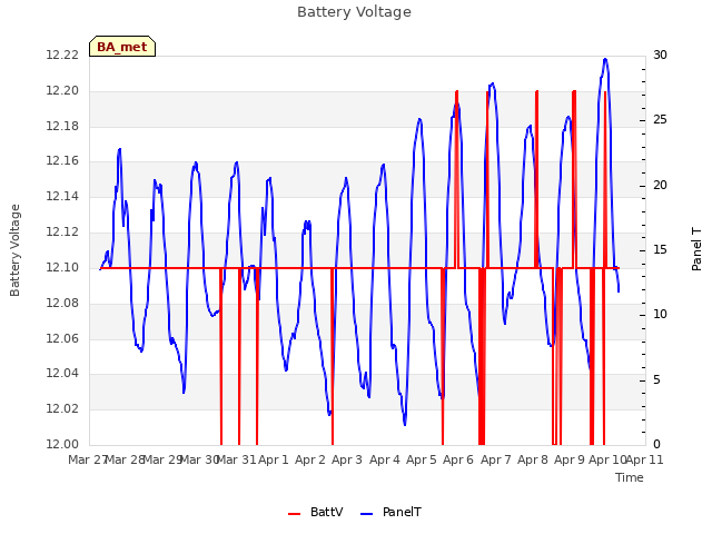plot of Battery Voltage