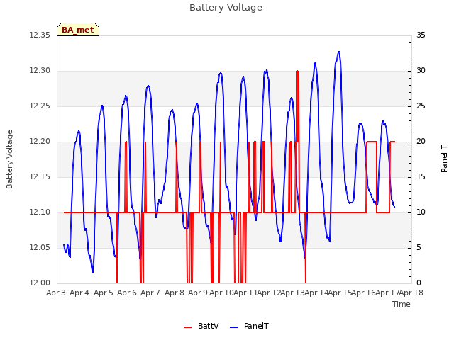 plot of Battery Voltage