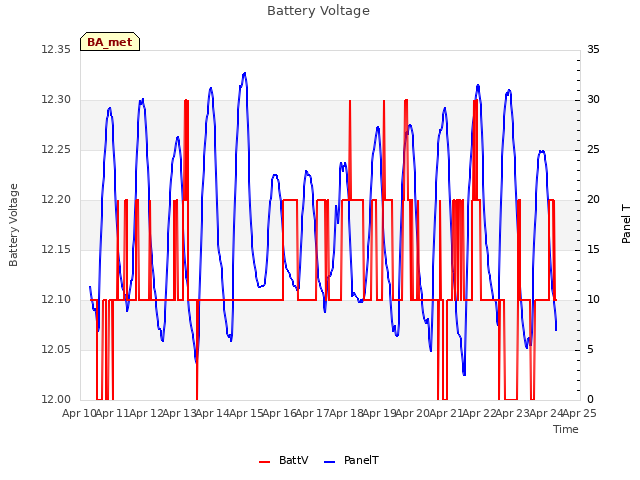 plot of Battery Voltage