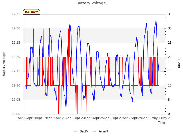 plot of Battery Voltage