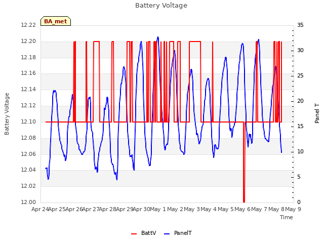plot of Battery Voltage