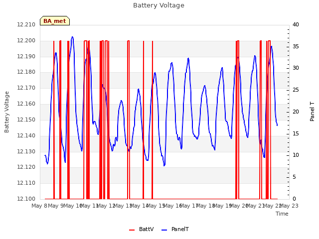 plot of Battery Voltage