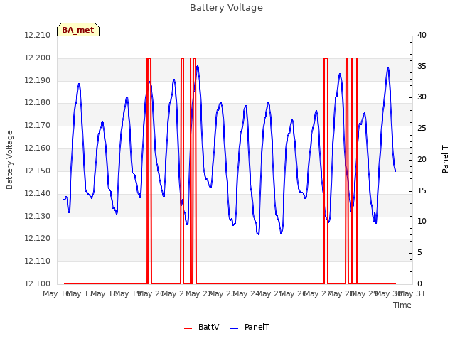 plot of Battery Voltage