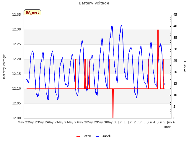 plot of Battery Voltage