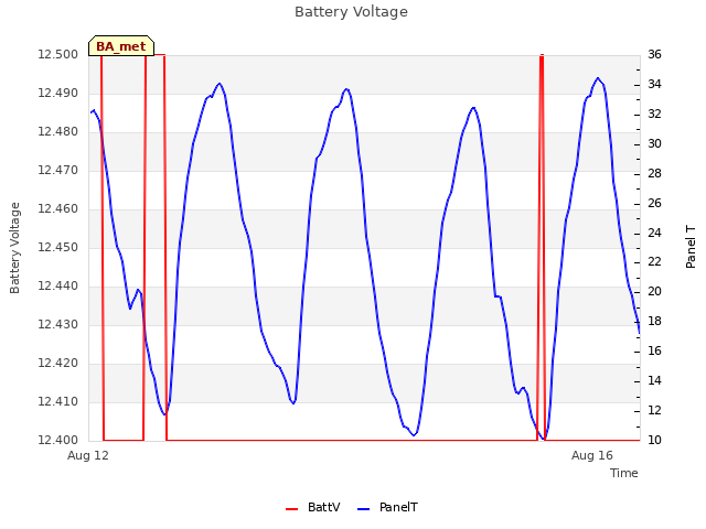 Explore the graph:Battery Voltage in a new window