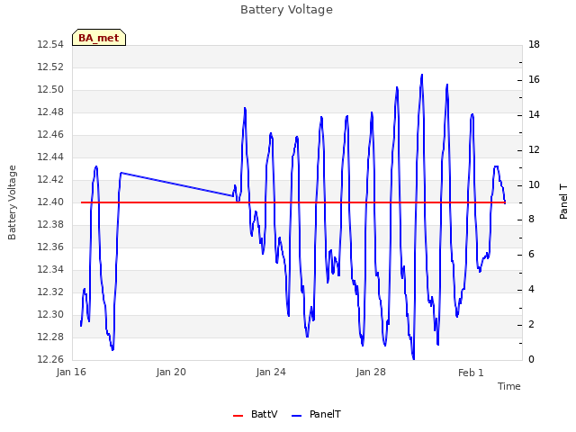 Explore the graph:Battery Voltage in a new window