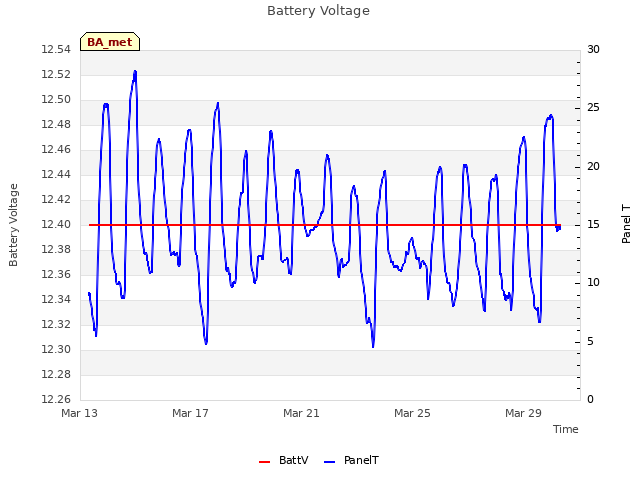 Explore the graph:Battery Voltage in a new window