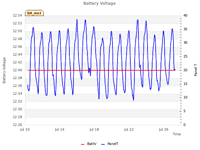 Explore the graph:Battery Voltage in a new window