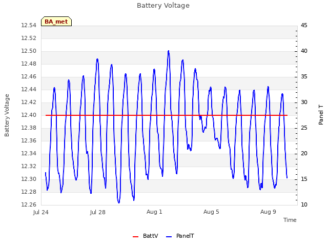 Explore the graph:Battery Voltage in a new window