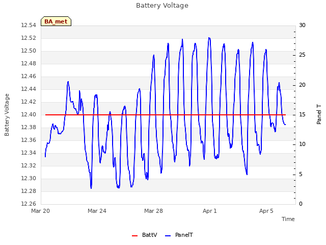 Explore the graph:Battery Voltage in a new window